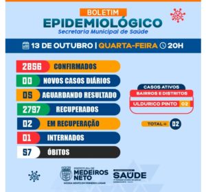 Medeiros Neto está há 30 dias sem registrar óbitos por complicações da covid-19